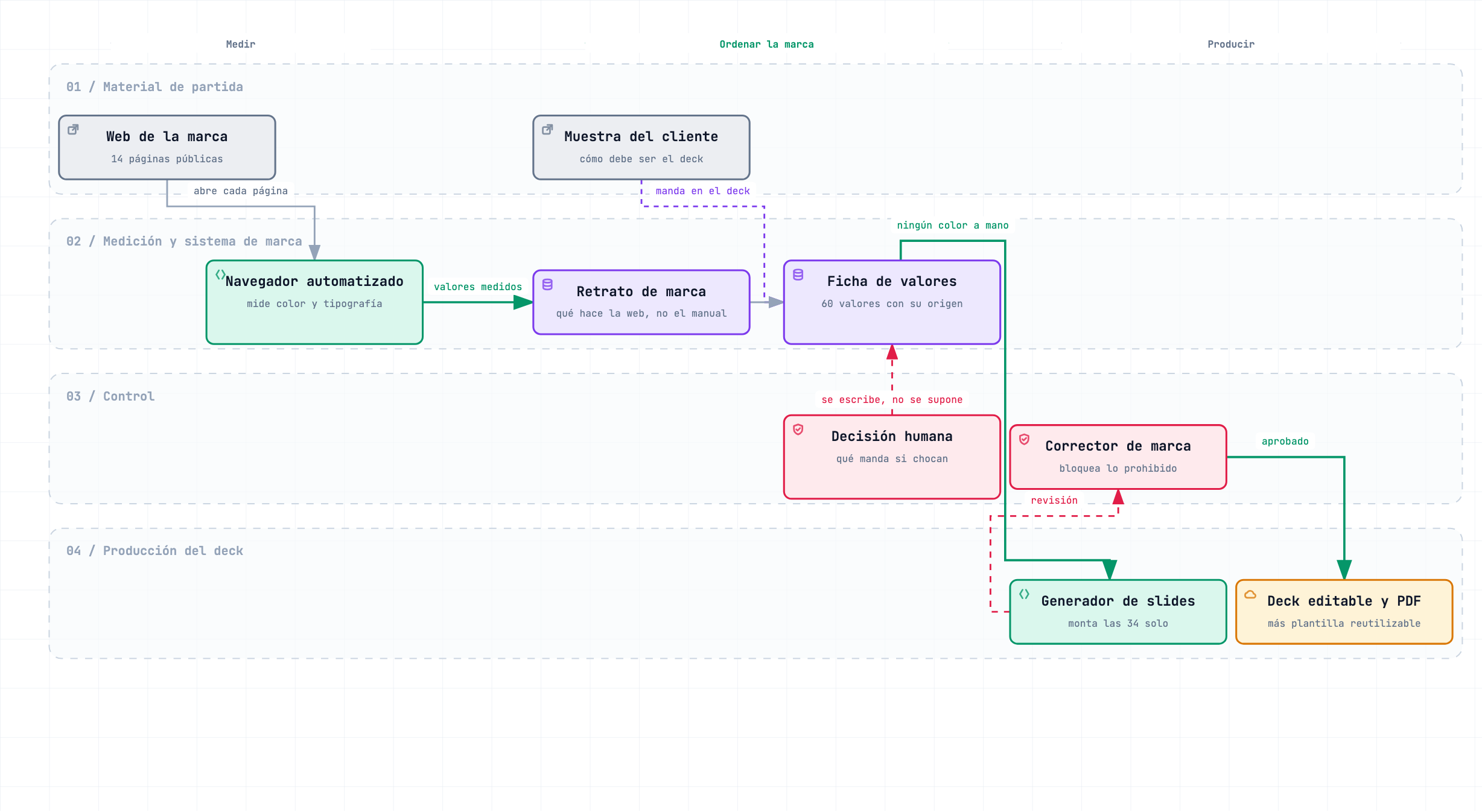 Esquema del proceso en cuatro carriles: material de partida, medición y sistema de marca, control, y producción del deck